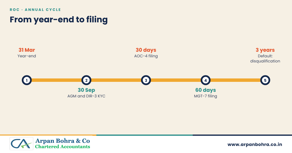Five-step annual compliance cycle for a company from year-end to AGM, AOC-4 and MGT-7 and disqualification risk