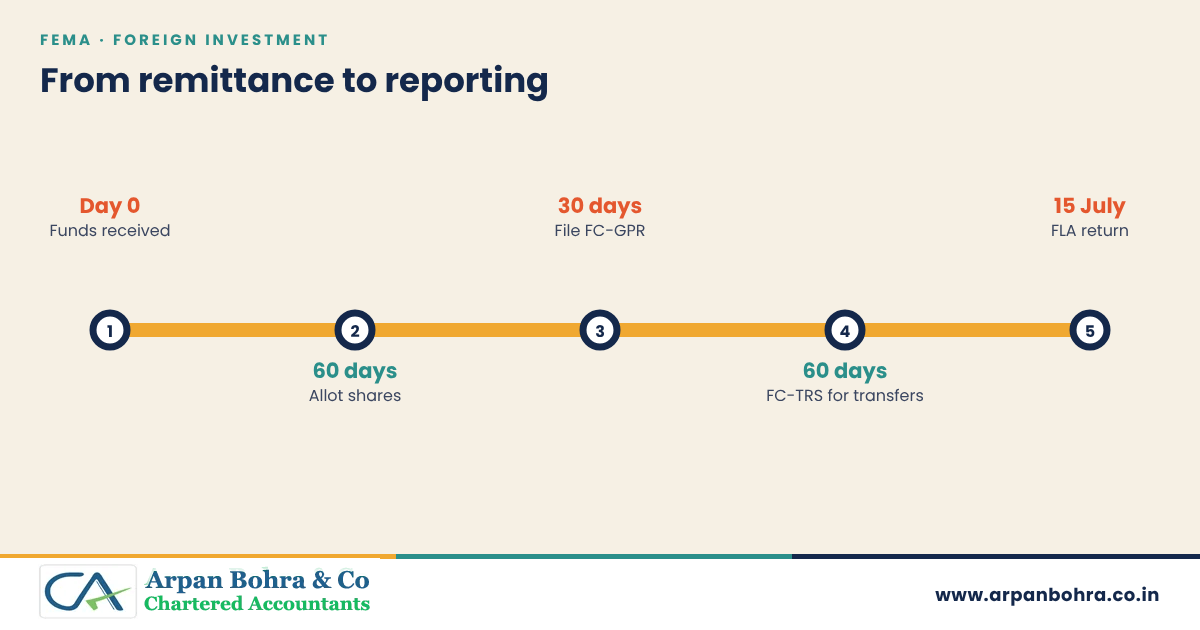 Five-step FEMA reporting route: funds received, shares allotted within 60 days, FC-GPR within 30 days, FC-TRS, FLA return