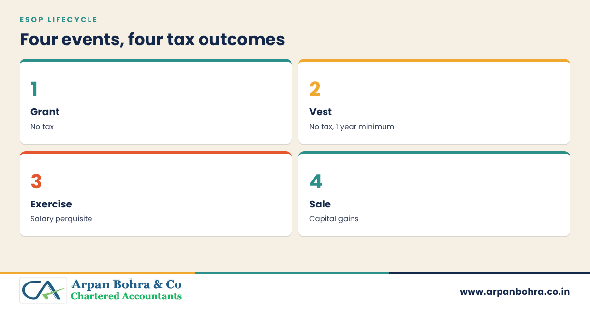 Four cards showing the tax at each stage of an ESOP: grant, vest, exercise and sale