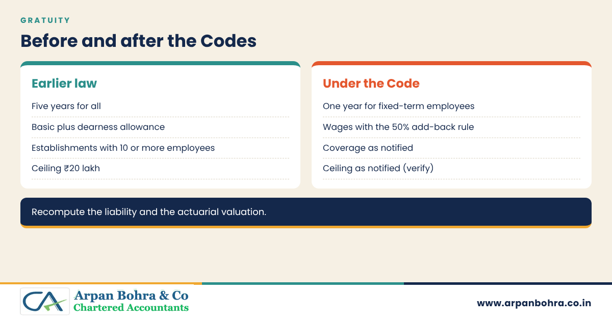 Comparison of gratuity before and after the Labour Codes