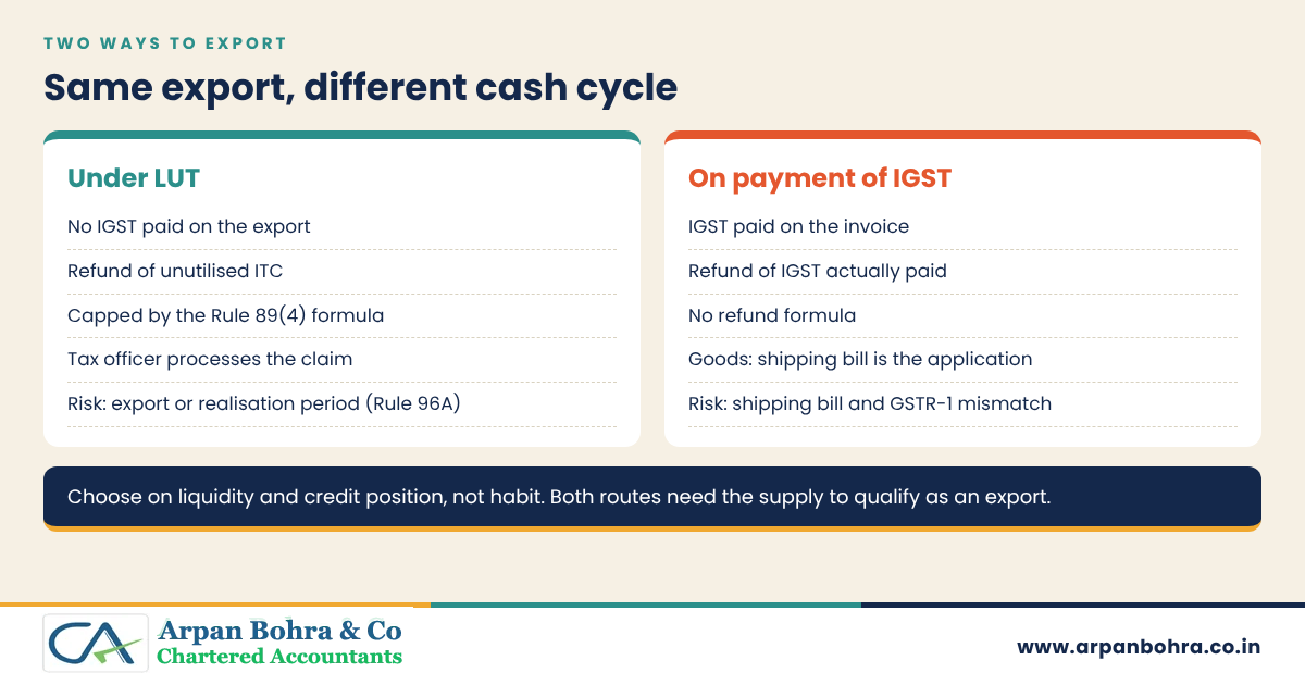 Comparison graphic of export refund under LUT versus export on payment of IGST