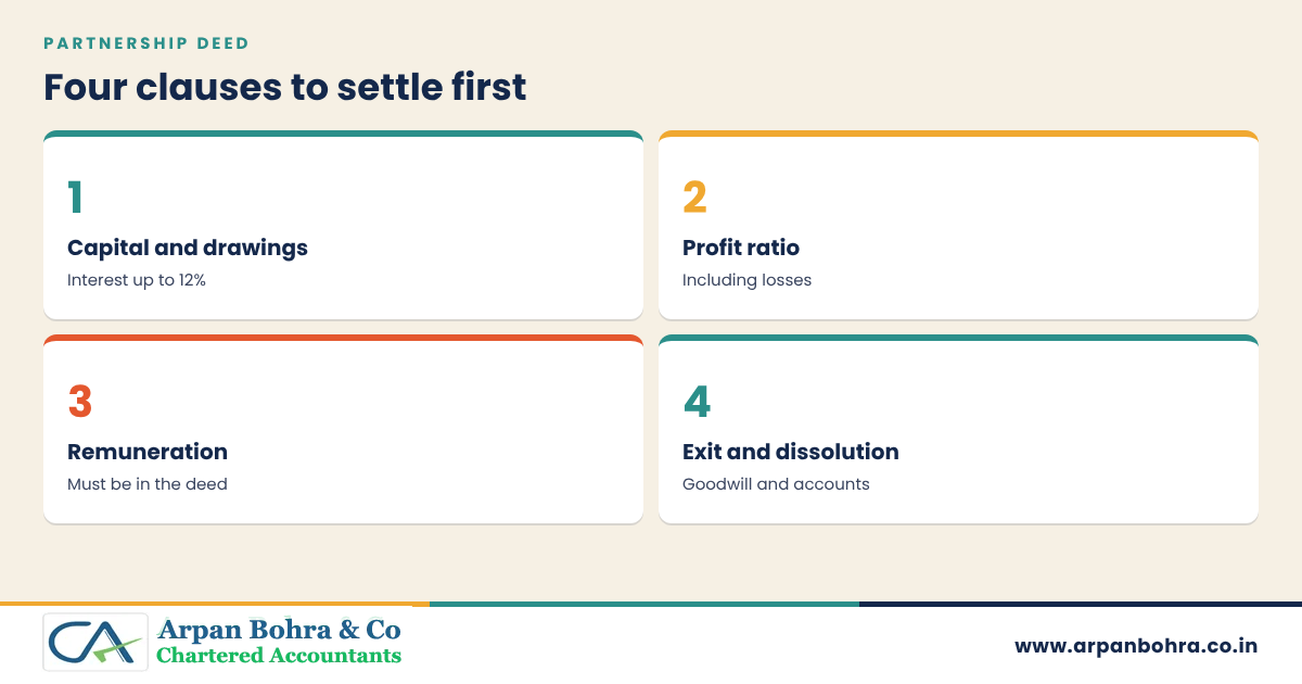 Four cards on clauses of a partnership deed: capital, profit ratio, remuneration, exit and dissolution