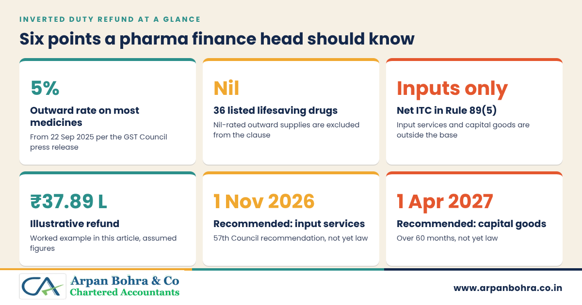 Six-card graphic on inverted duty refund for pharma: 5% outward rate, nil-rated drugs, inputs only, illustrative refund and recommended changes