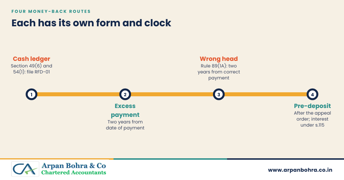 Route graphic of four refund routes: cash ledger balance, excess payment, wrong head, and pre-deposit