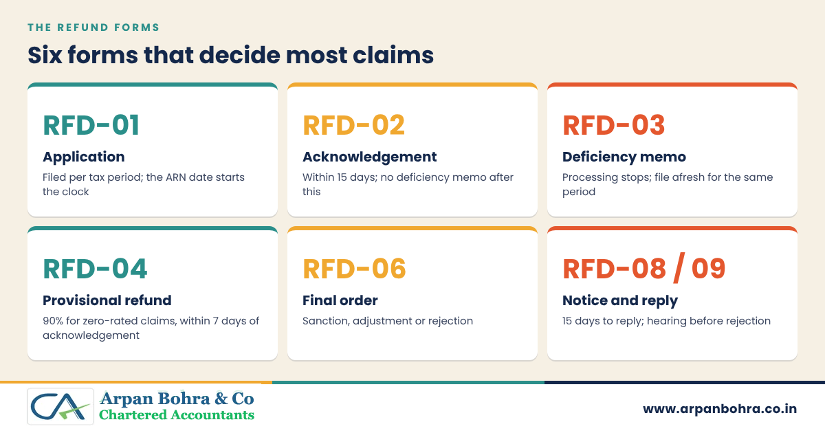 Card graphic of the refund forms: RFD-01 application, RFD-02 acknowledgement, RFD-03 deficiency memo, RFD-04 provisional refund, RFD-06 order and RFD-08 and RFD-09 notice and reply