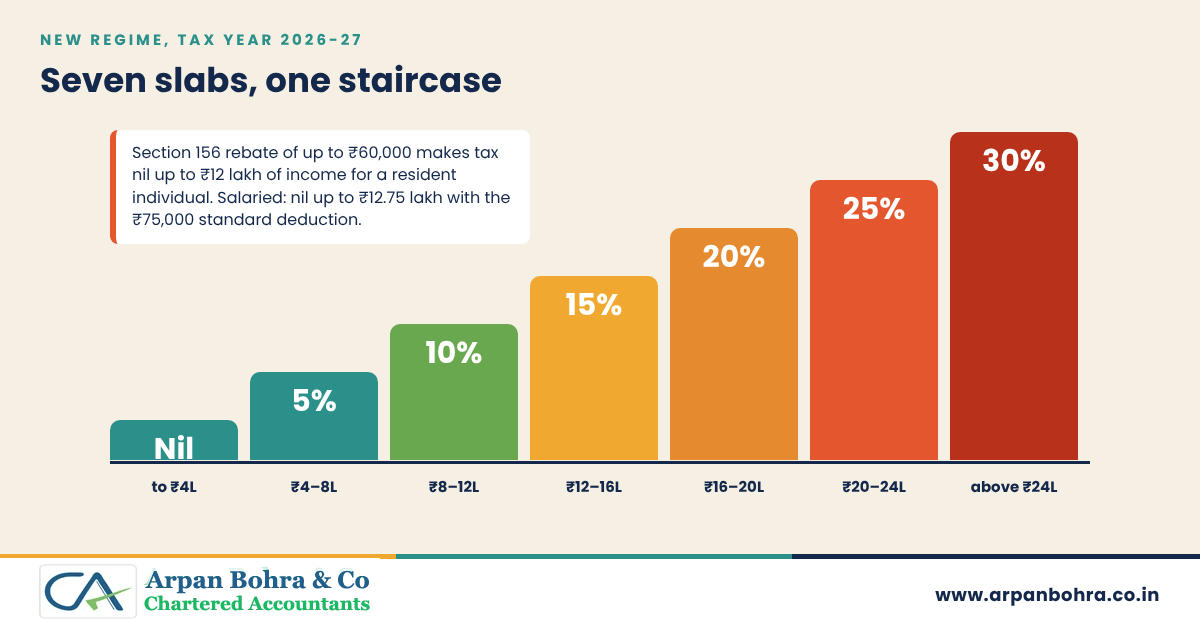 Staircase chart of new regime income tax slabs for tax year 2026-27 from nil up to 4 lakh rising to 30 percent above 24 lakh