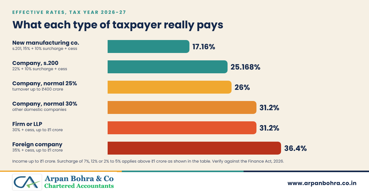 Bar chart of effective income tax rates for tax year 2026-27 including surcharge and cess for new manufacturing companies, section 200 companies, domestic companies, firms and LLPs, and foreign companies
