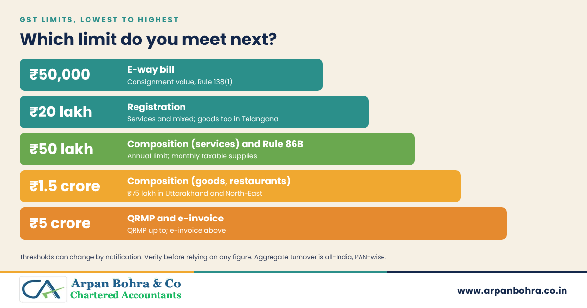 Ladder graphic of GST limits: 50,000 rupees e-way bill, 20 lakh registration, 50 lakh composition for services and Rule 86B, 1.5 crore composition for goods, 5 crore QRMP and e-invoice