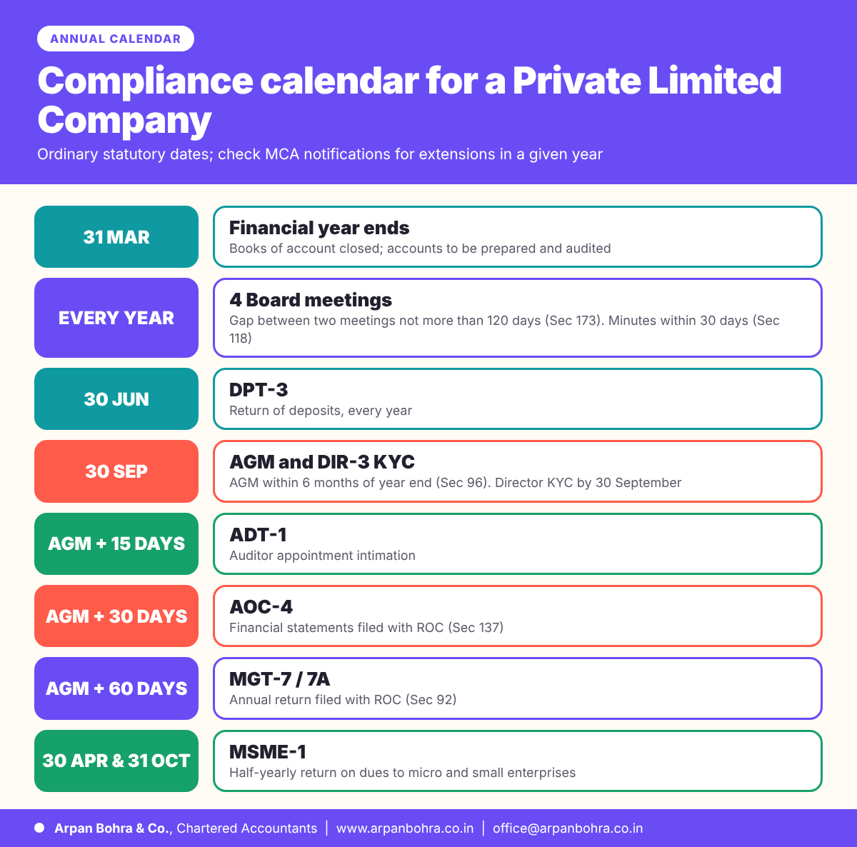Annual compliance calendar for a Private Limited Company: Board meetings, DPT-3, AGM, DIR-3 KYC, ADT-1, AOC-4, MGT-7 and MSME-1