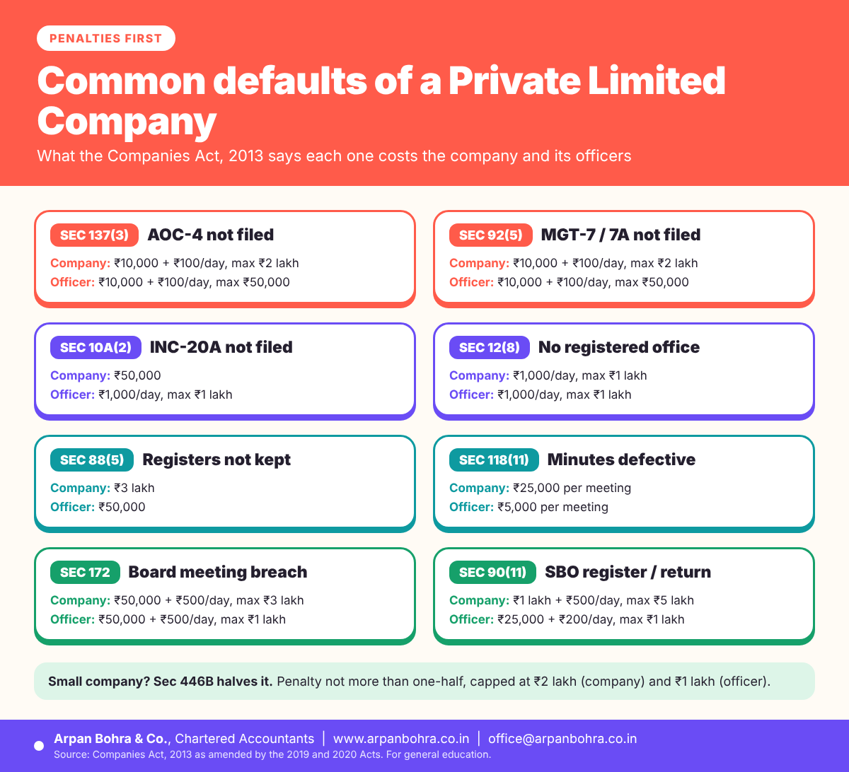Cheat sheet of eight common Private Limited Company defaults under the Companies Act, 2013 showing the section and the penalty on the company and on officers in default
