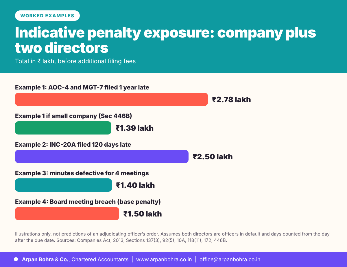 Bar chart of indicative penalty exposure for a company with two directors across four worked examples under the Companies Act, 2013