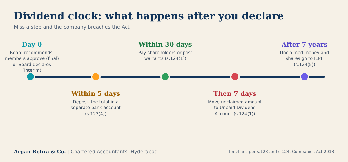 Dividend timeline: deposit in a separate bank account within 5 days, pay within 30 days, move unclaimed amount to the Unpaid Dividend Account within 7 days, transfer to IEPF after 7 years