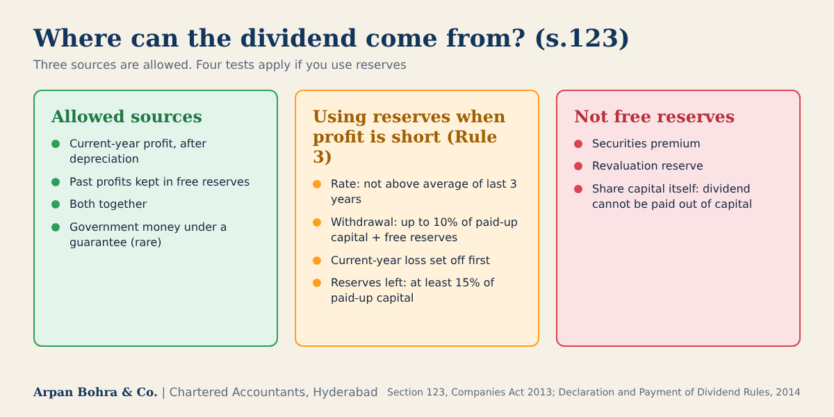 Sources of dividend under Section 123 and the four Rule 3 conditions for paying dividend out of reserves when profit is inadequate