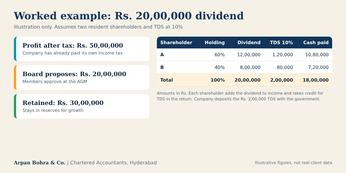Worked example of a Rs. 20,00,000 dividend split 60:40 between two shareholders with 10 percent TDS and cash paid