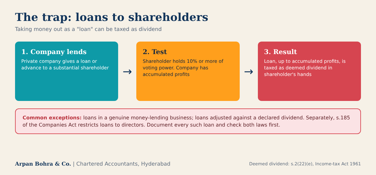 Deemed dividend trap: a loan from a private company to a shareholder holding 10 percent voting power is taxed as dividend up to accumulated profits