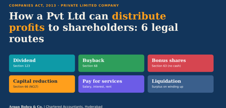 How a private limited company can distribute profits to shareholders: six legal routes