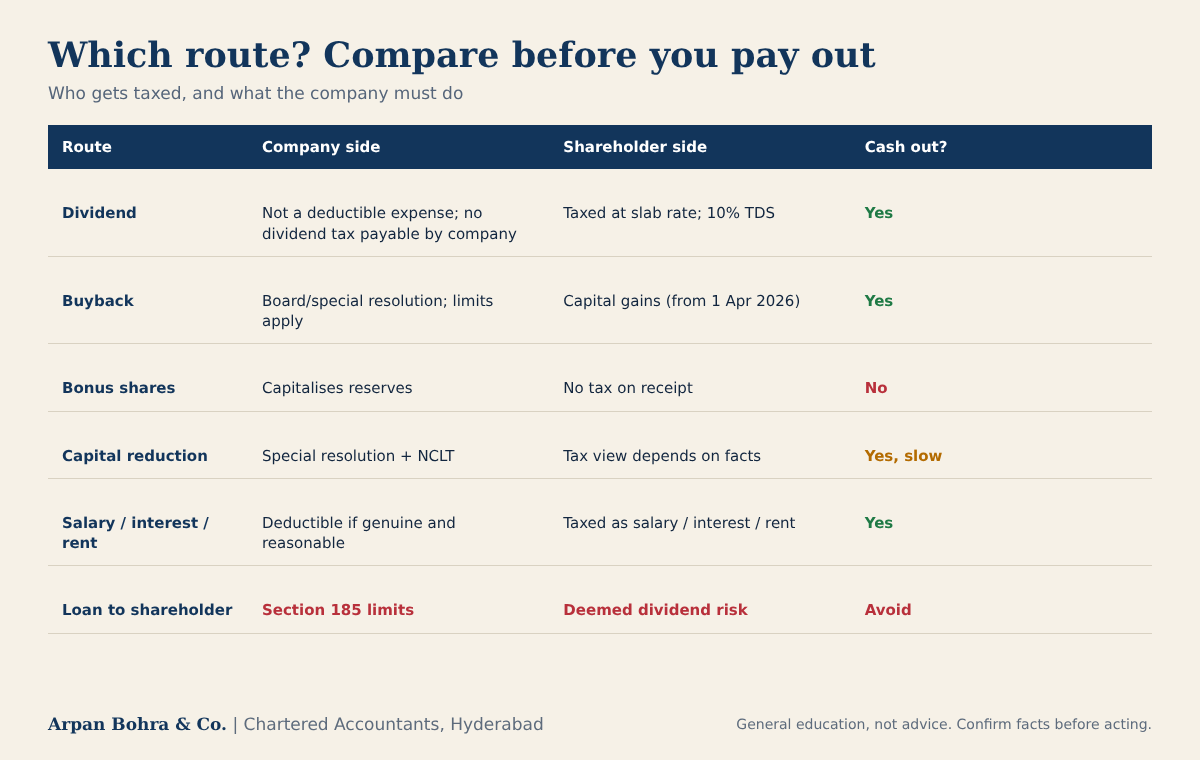 Table comparing dividend, buyback, bonus shares, capital reduction, salary interest rent and shareholder loans by company side, shareholder side and cash out
