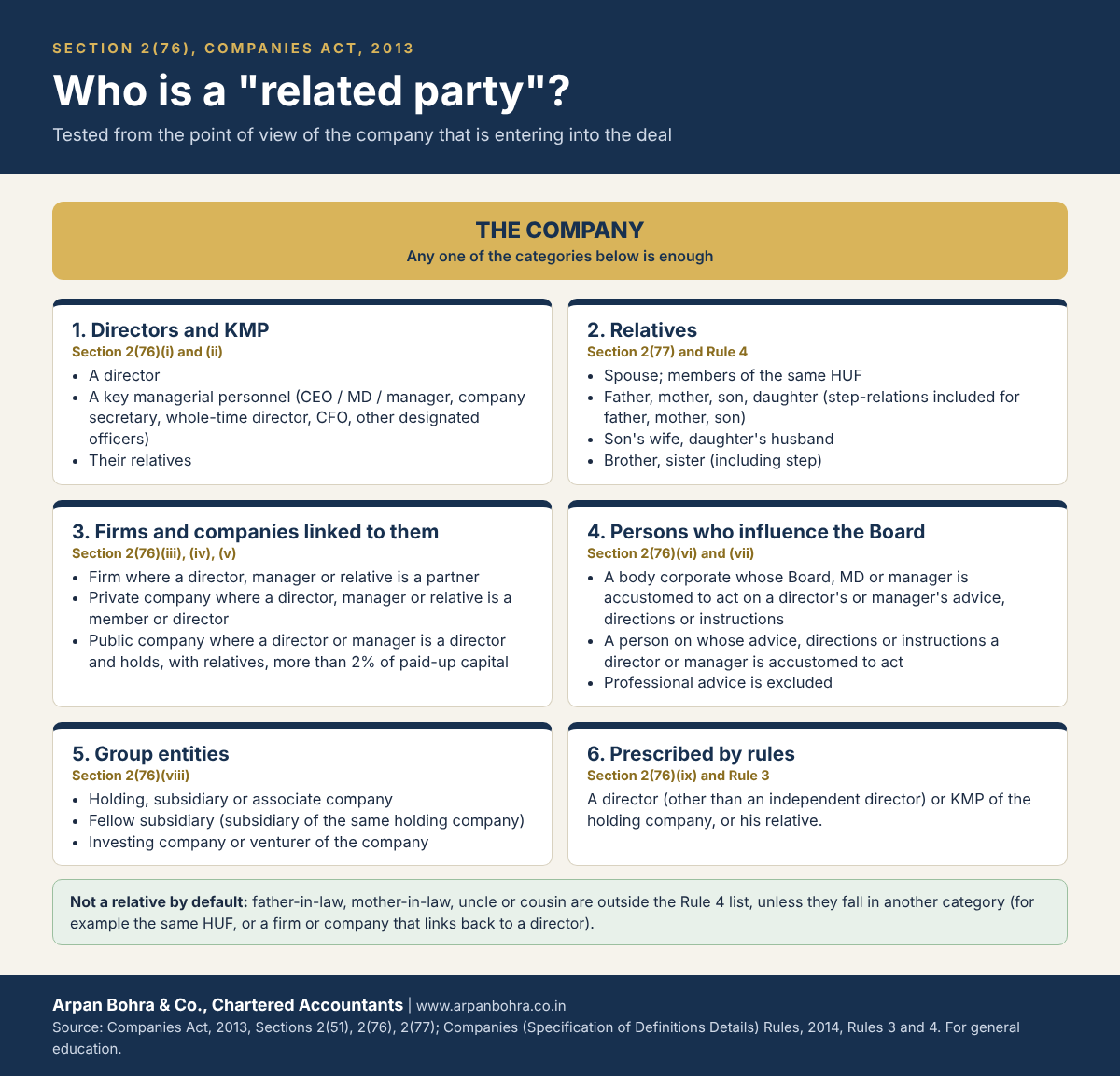 Chart of the six groups of related parties under Section 2(76): directors and KMP, relatives, linked firms and companies, persons who influence the Board, group entities and persons prescribed by rules