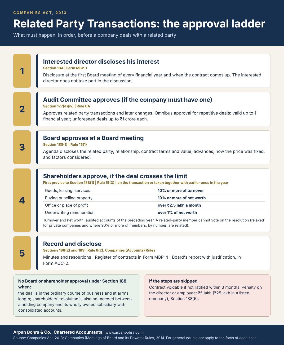 Five-step flow chart: director discloses interest, Audit Committee approves, Board approves at a meeting, shareholders approve if thresholds are crossed, then record and disclose in Form MBP-4 and Form AOC-2