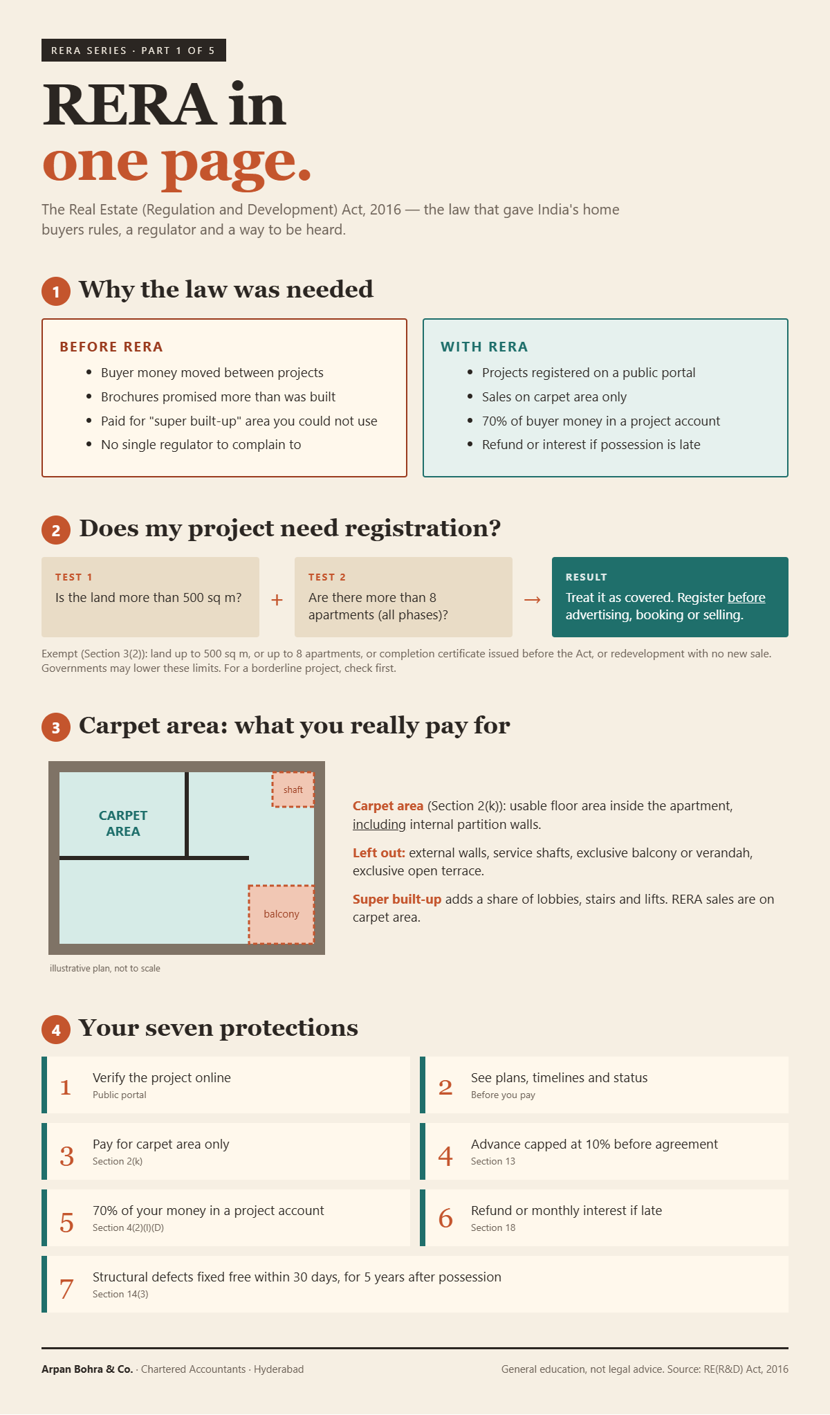 RERA in one page: infographic covering why the Act was needed, which projects must register, what carpet area means and the seven protections for home buyers