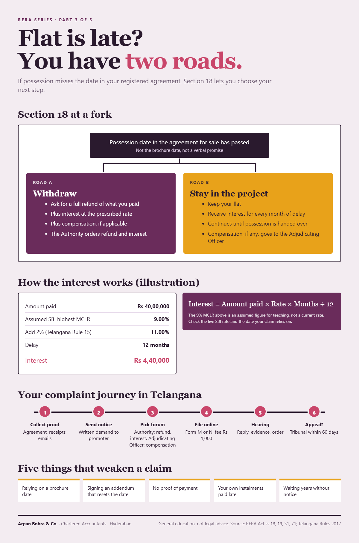 Delayed possession under RERA: infographic showing the withdraw or stay choice, an interest example and the complaint journey