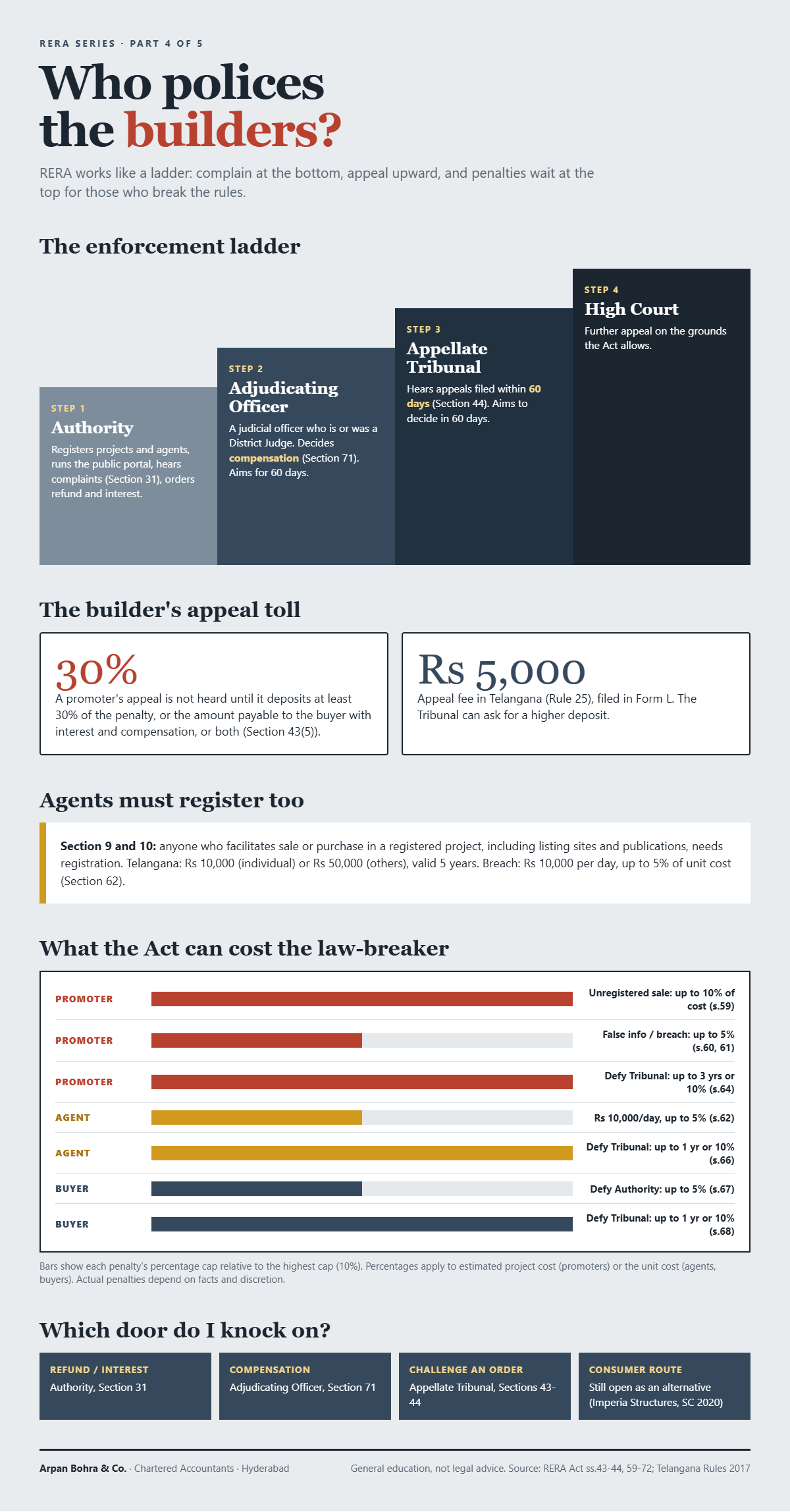 The RERA enforcement ladder: infographic of Authority, Adjudicating Officer, Appellate Tribunal, appeal deposit and penalty caps