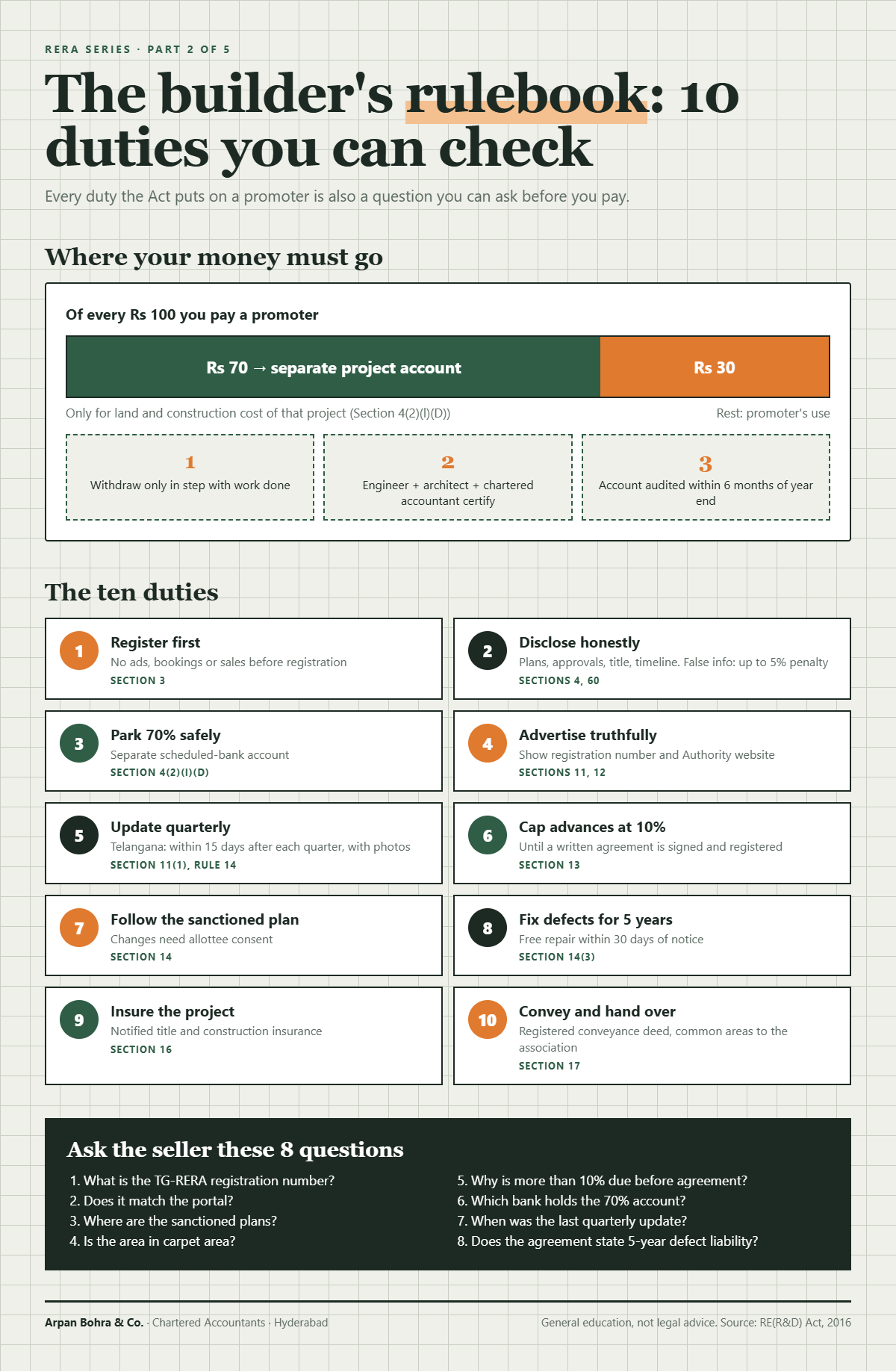The builder rulebook: infographic showing the 70 percent project account and the ten duties of a RERA promoter