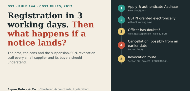 Rule 14A GST registration timeline from Aadhaar authentication to suspension, show-cause notice, cancellation and revocation