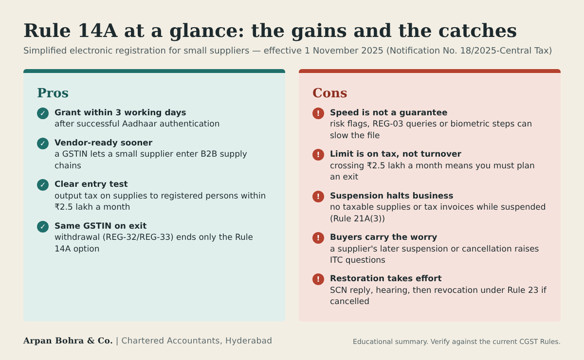 Two-column graphic listing the advantages and limitations of Rule 14A GST registration
