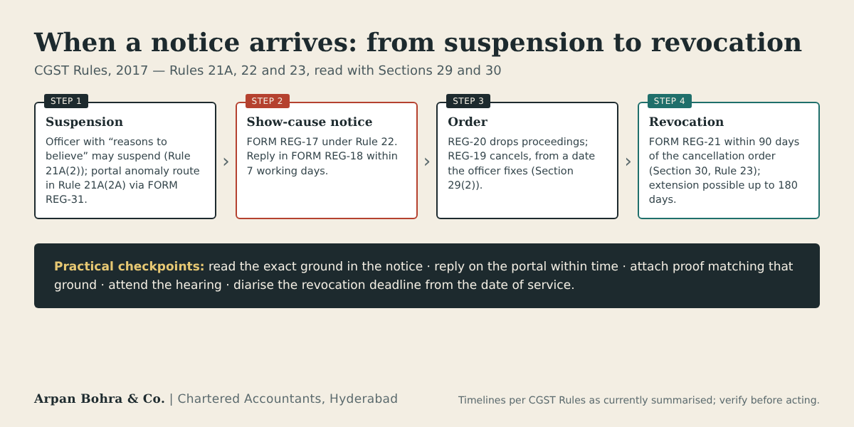 Flow diagram of suspension, show-cause notice REG-17, order and revocation under REG-21 in GST