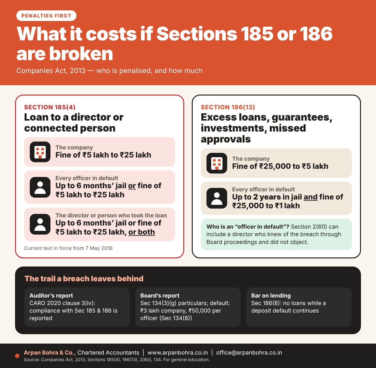 Infographic of penalties under Section 185(4) and Section 186(13) of the Companies Act, 2013 for the company, officers in default and the borrower