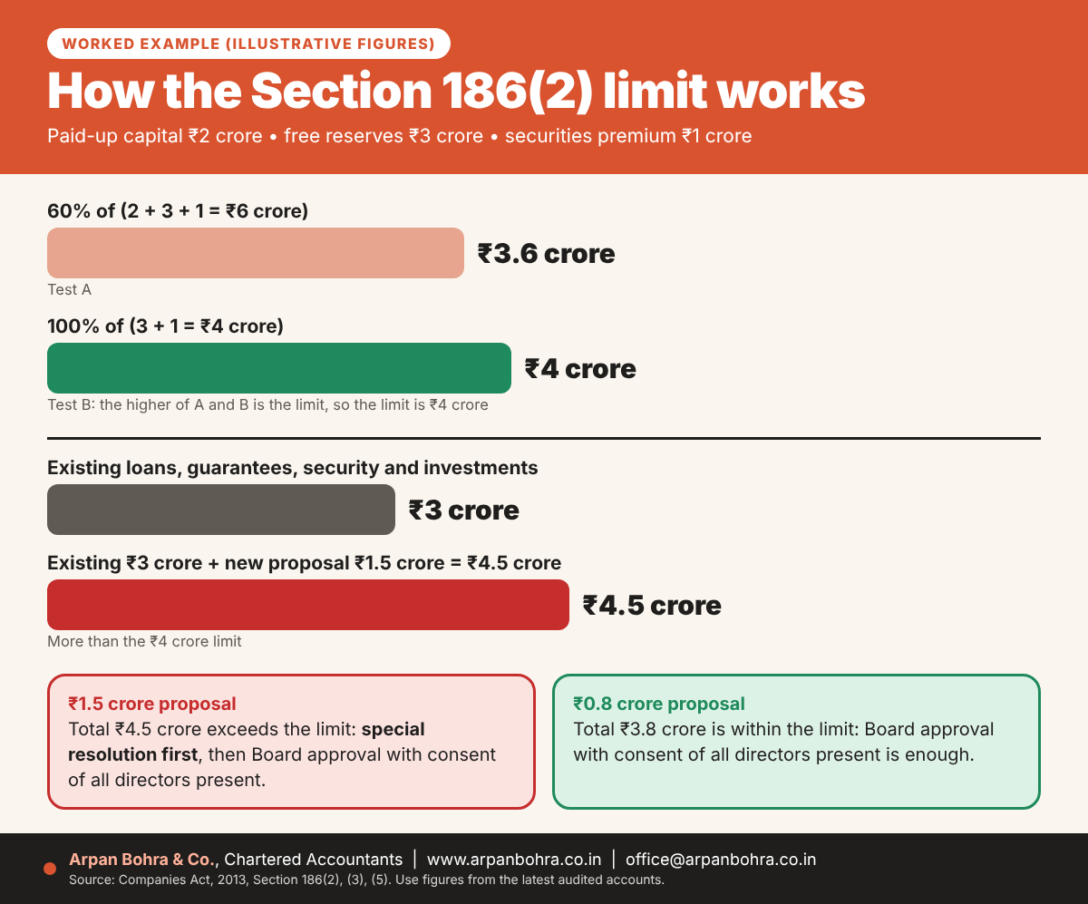 Bar chart showing the Section 186(2) limit of 4 crore rupees against existing investments of 3 crore and a proposed total of 4.5 crore rupees