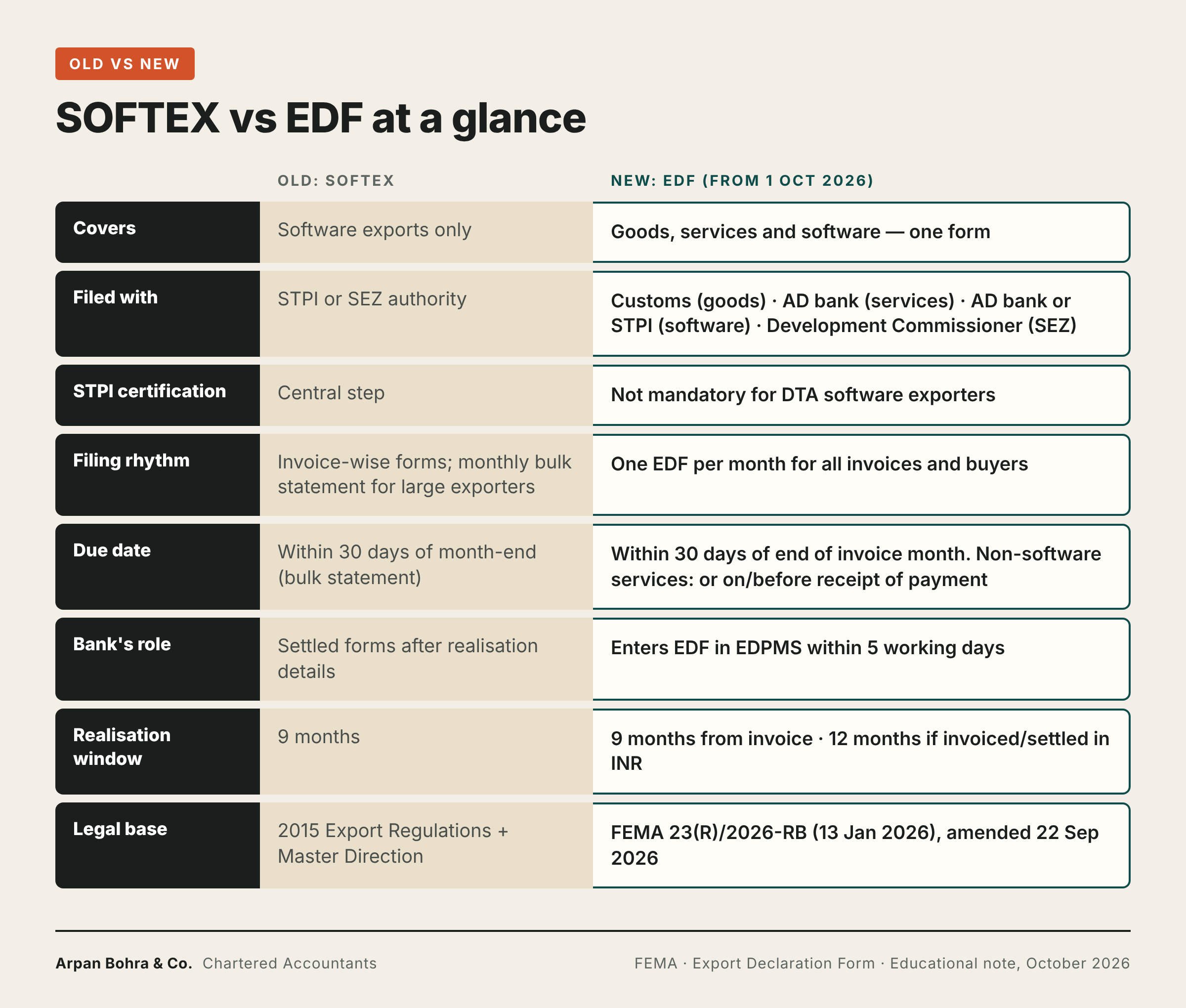 Comparison table of SOFTEX and EDF covering scope, filing authority, STPI role, frequency, due date, bank role, realisation period and legal base