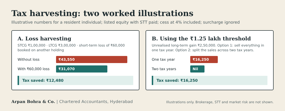 Bar comparison of tax payable with and without loss harvesting and with split sales across two tax years