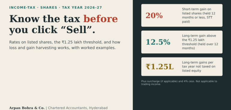 Tax on shares in India: 20% short-term, 12.5% long-term above Rs 1.25 lakh, with harvesting examples