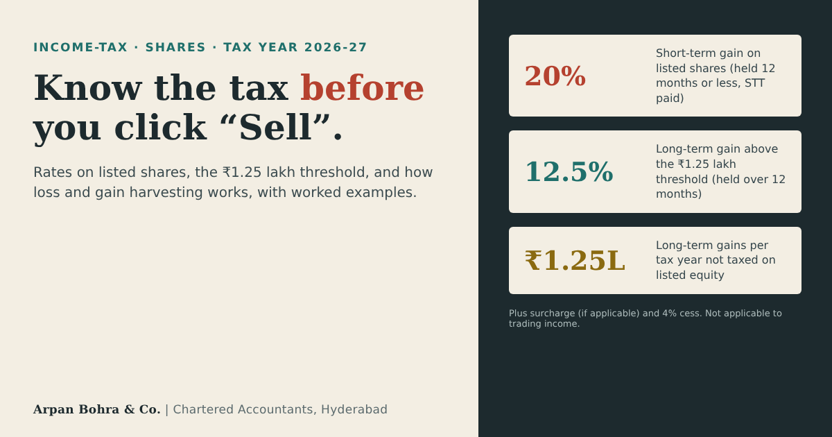 Tax on shares in India: 20% short-term, 12.5% long-term above Rs 1.25 lakh, with harvesting examples