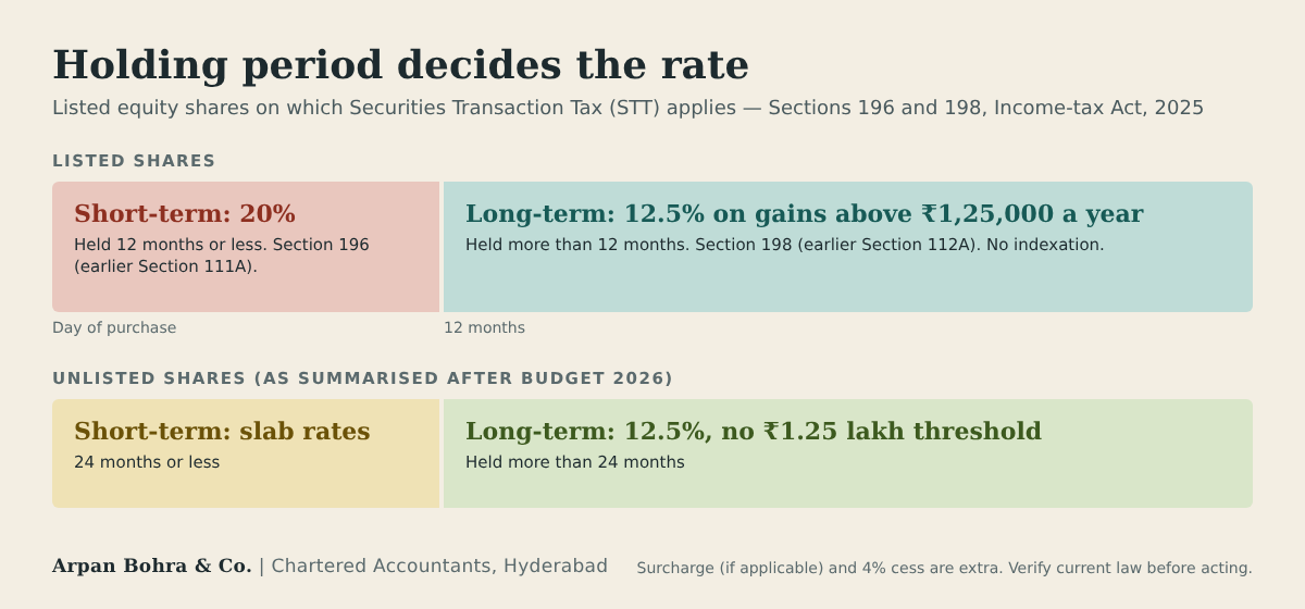Holding-period chart showing 20% short-term and 12.5% long-term tax on listed shares, and unlisted share treatment
