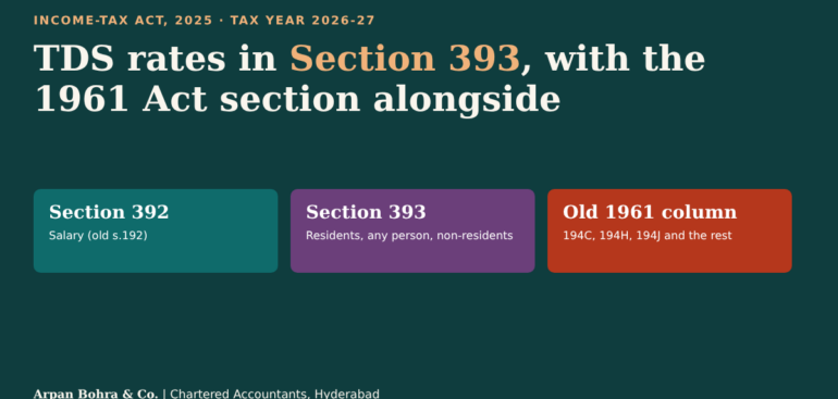 TDS rates under Section 393 of the Income-tax Act 2025 with the 1961 Act section alongside