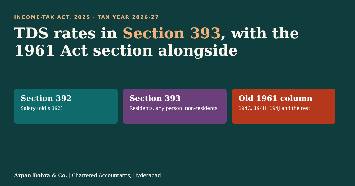 TDS rates under Section 393 of the Income-tax Act 2025 with the 1961 Act section alongside
